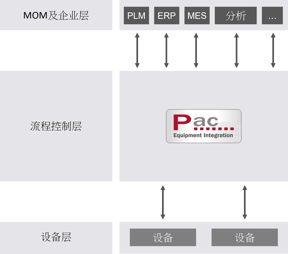 设备集成-PAC-100-310-320-410